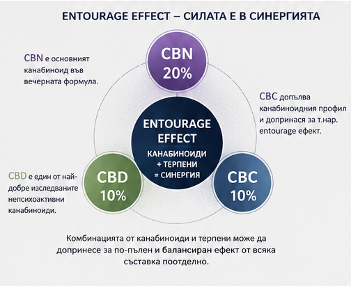 Entourage effect - силата е в синергията