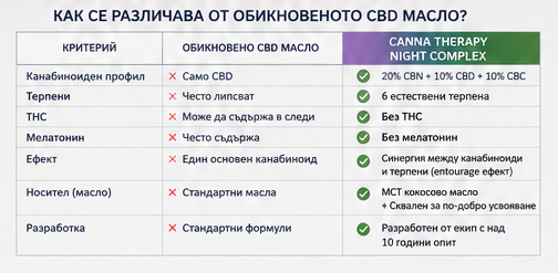 Как се различава от обикновеното масло?